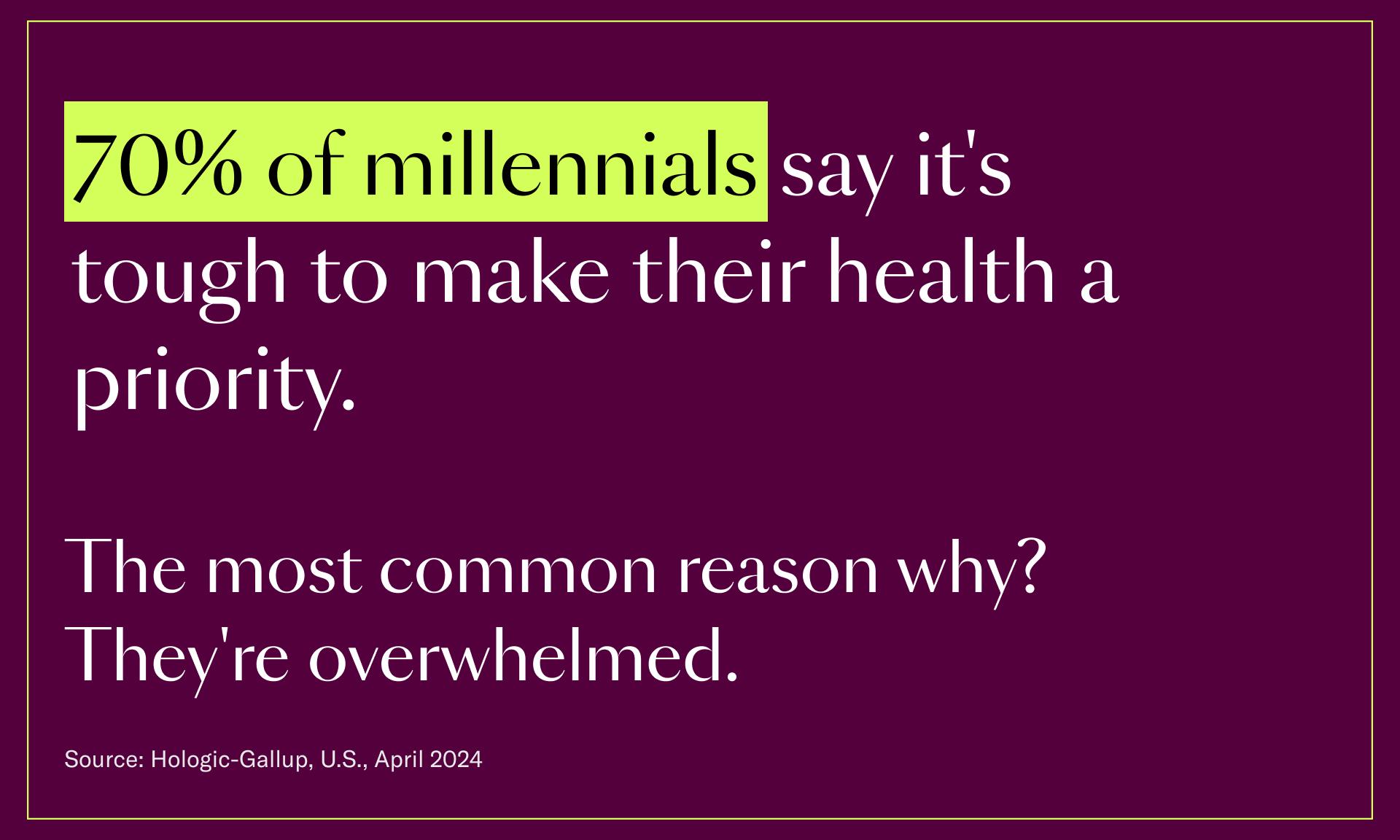 70% of millennials say it's tough to make their health a priority. the most common reason why? they're overwhelmed.