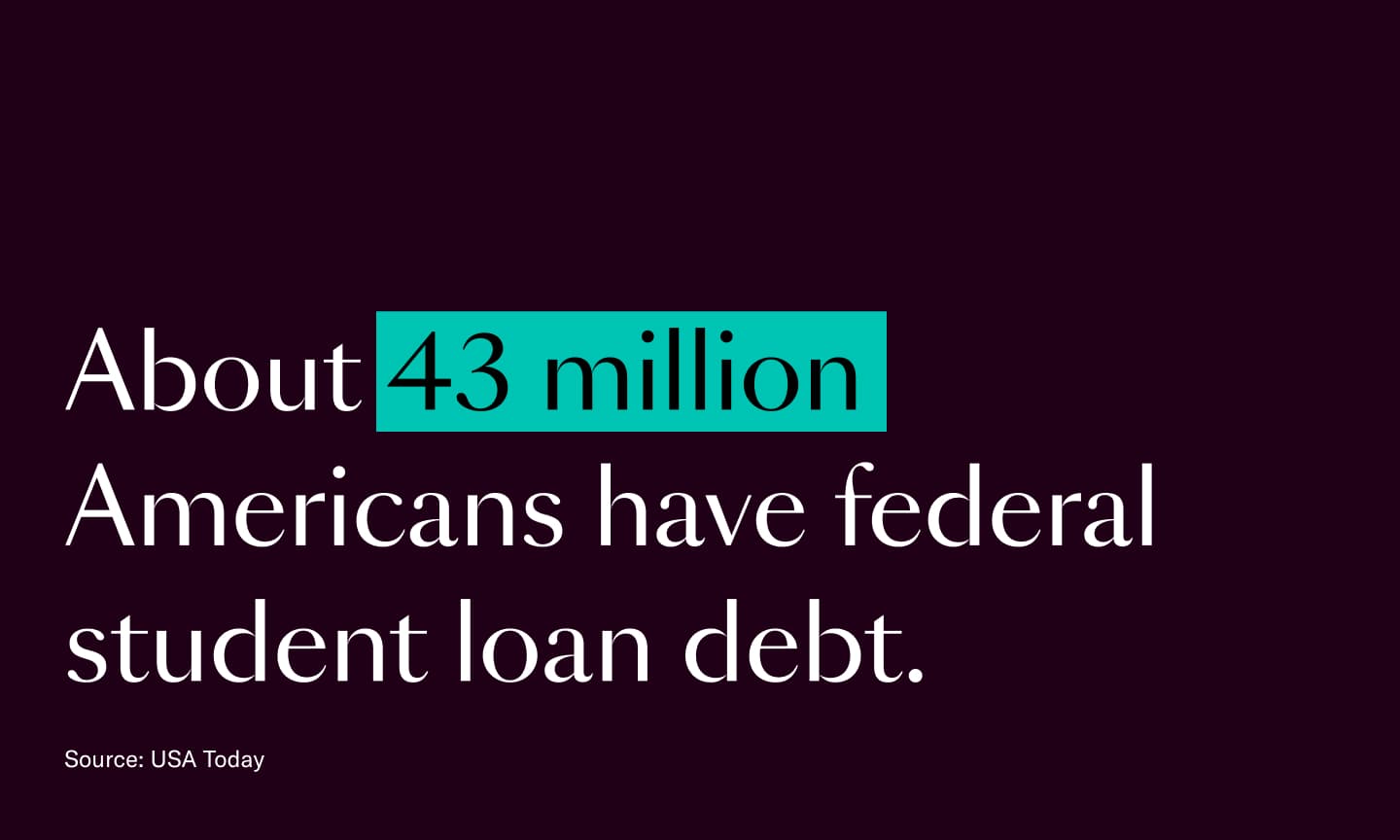 text reads: about 43 million Americans have federal student loan debt