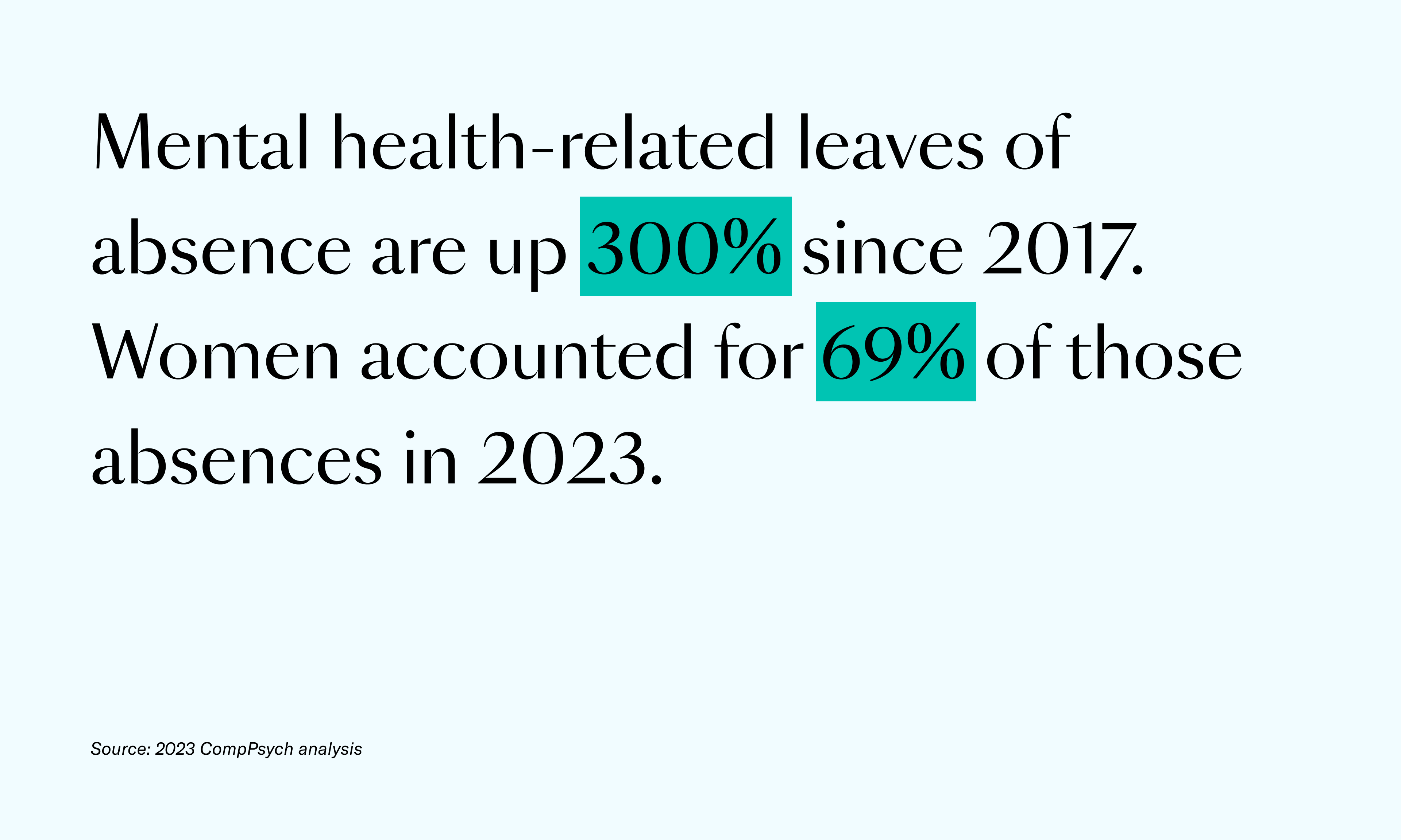 mental health-related leaves of absence are up 300% since 2017. Women accounted for 69% of those absences in 2023.