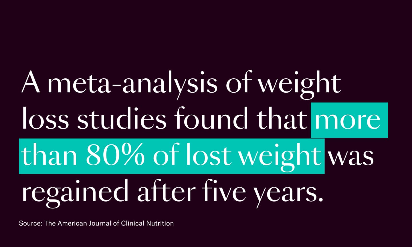 80% of lost weight was regained after five years