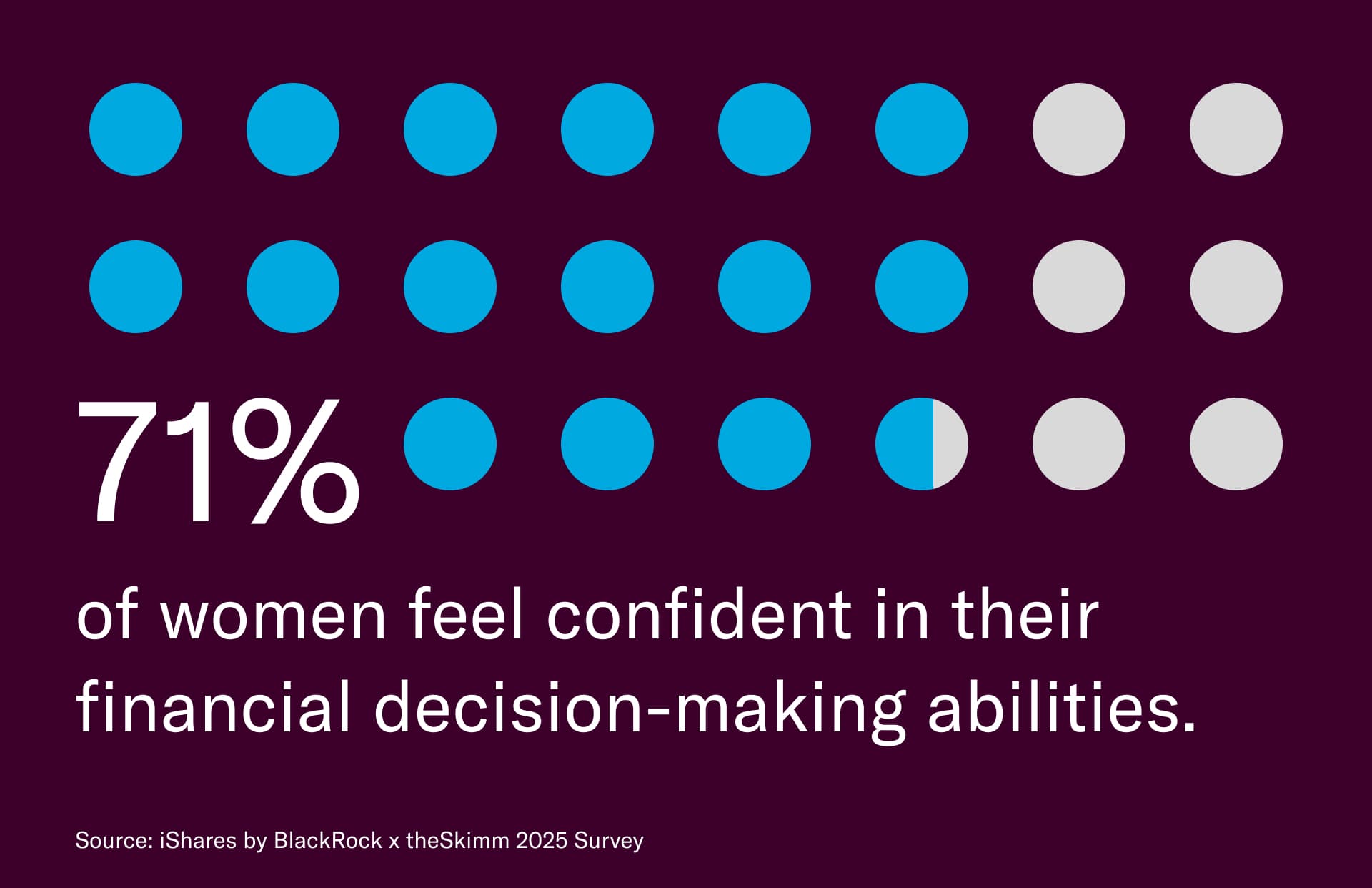 71% of women feel confident in their financial decision-making abilities