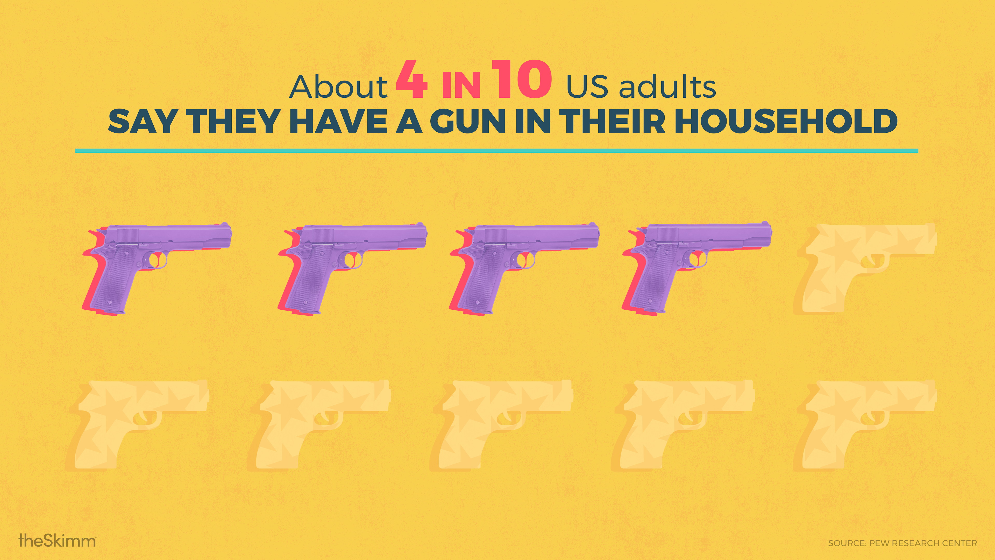 About 4 in 10 US adults say they have a gun in their household