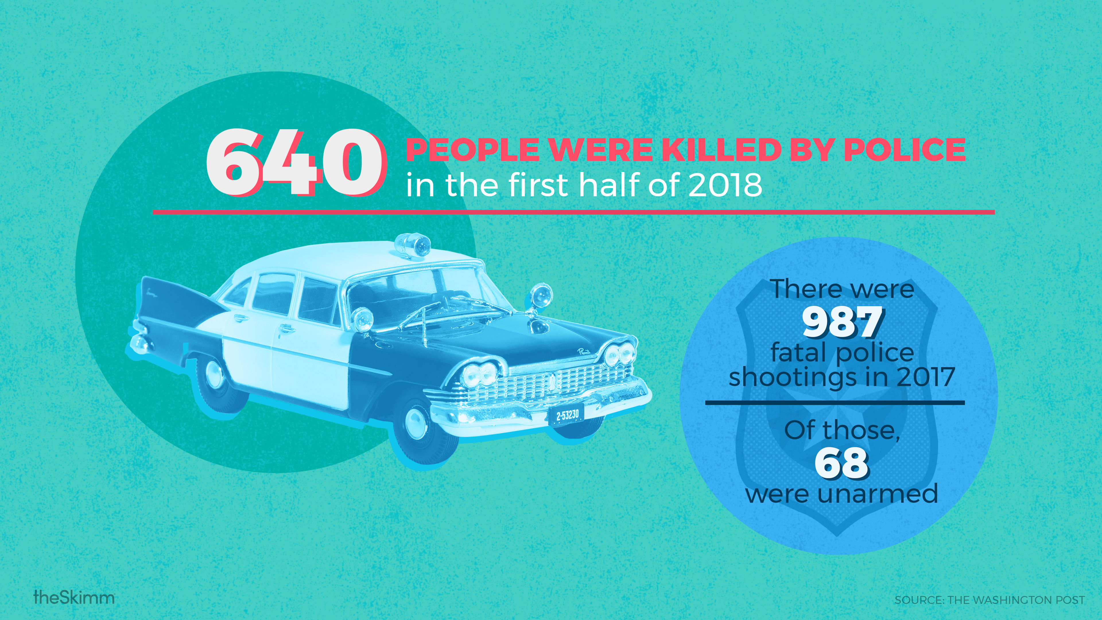 640 people were killed by police in the first half of 2018