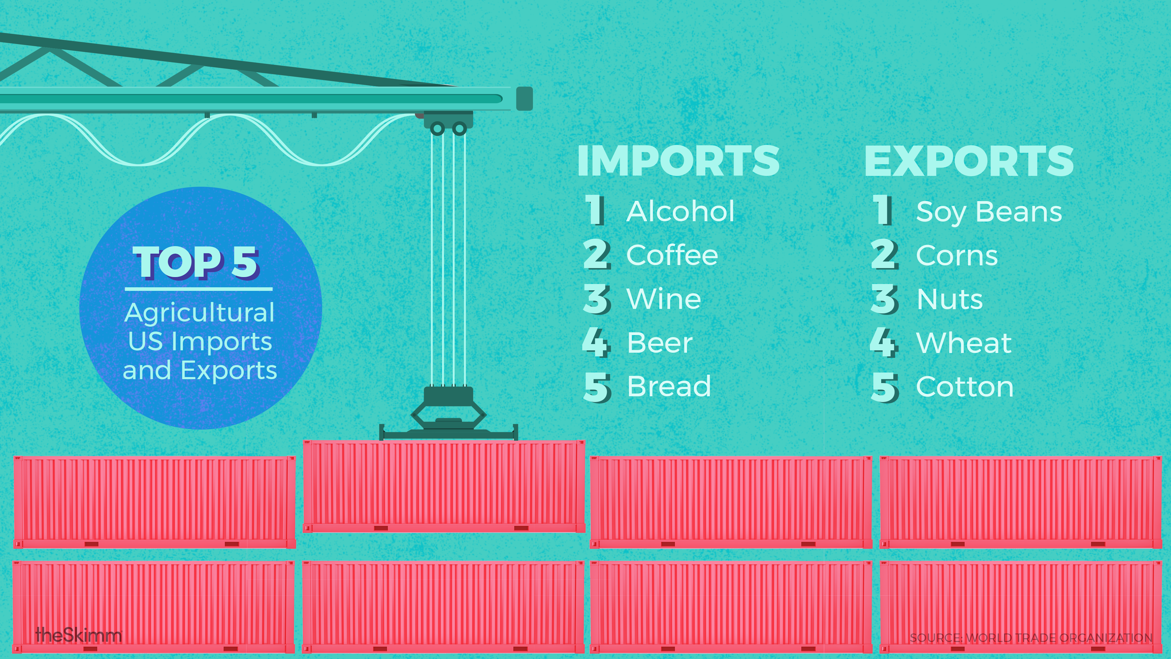 Top 5 Agricultural US Imports: Alcohol, Coffee, Wine, Beer and Bread. Top 5 Agricultural US Exports: Soy Beans, Corn, Nuts, Wheat and Cotton