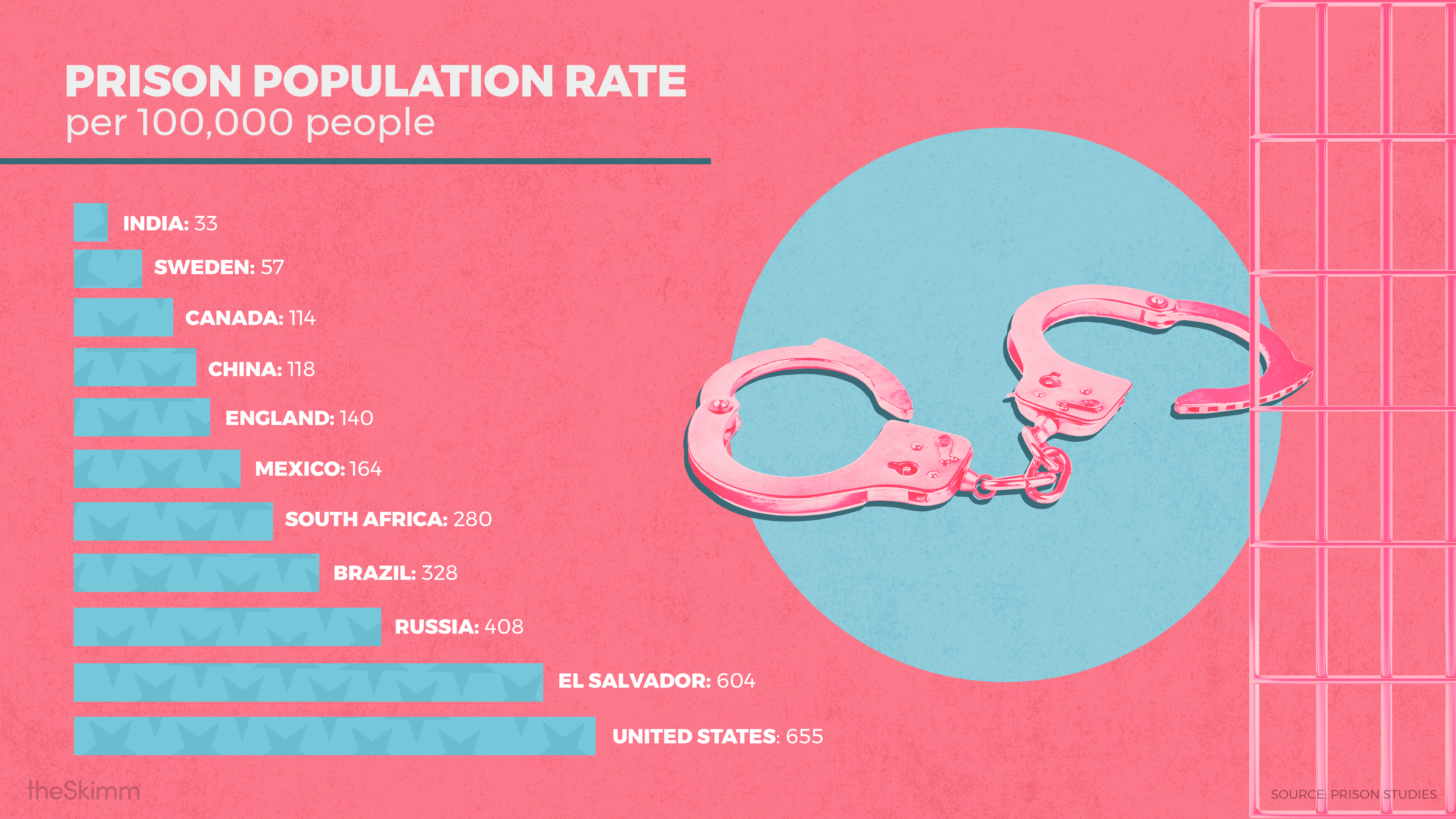 Prison Population Rate per 100,000 people
