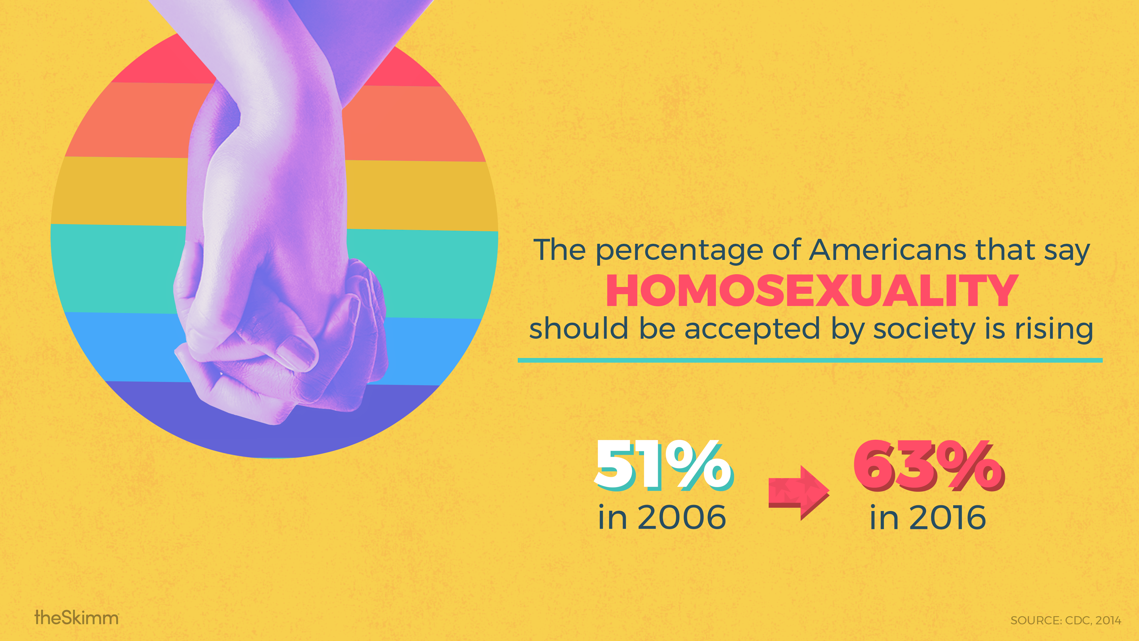 The percentage of Americans that say homosexuality should be accepted by society is rising. From 51% in 2006 to 63% in 2016.
