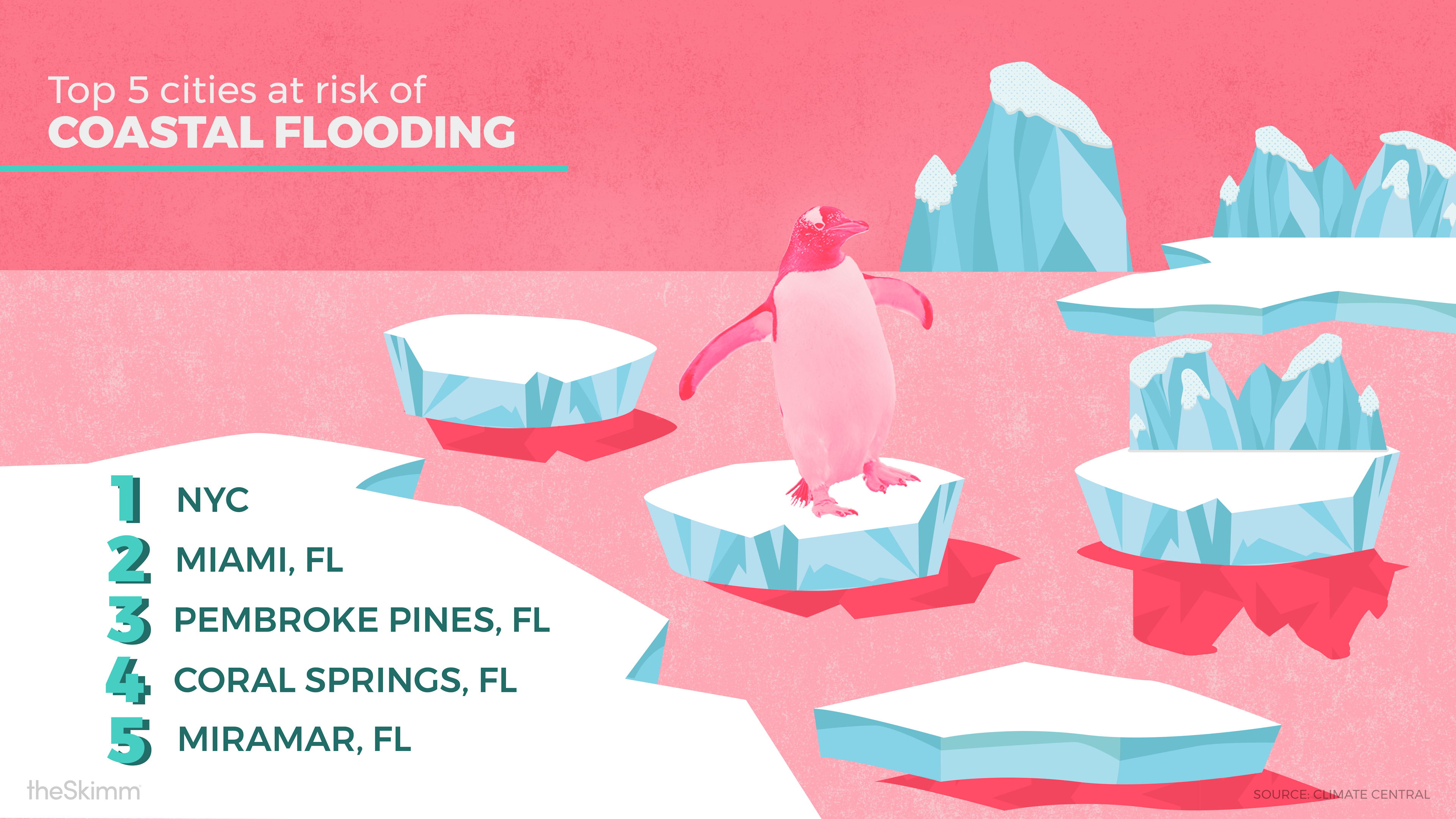 Top 5 cities at risk of coastal flooding: NYC; Miami, FL; Pembroke Pines, FL; Coral Springs, FL; Miramar, FL.