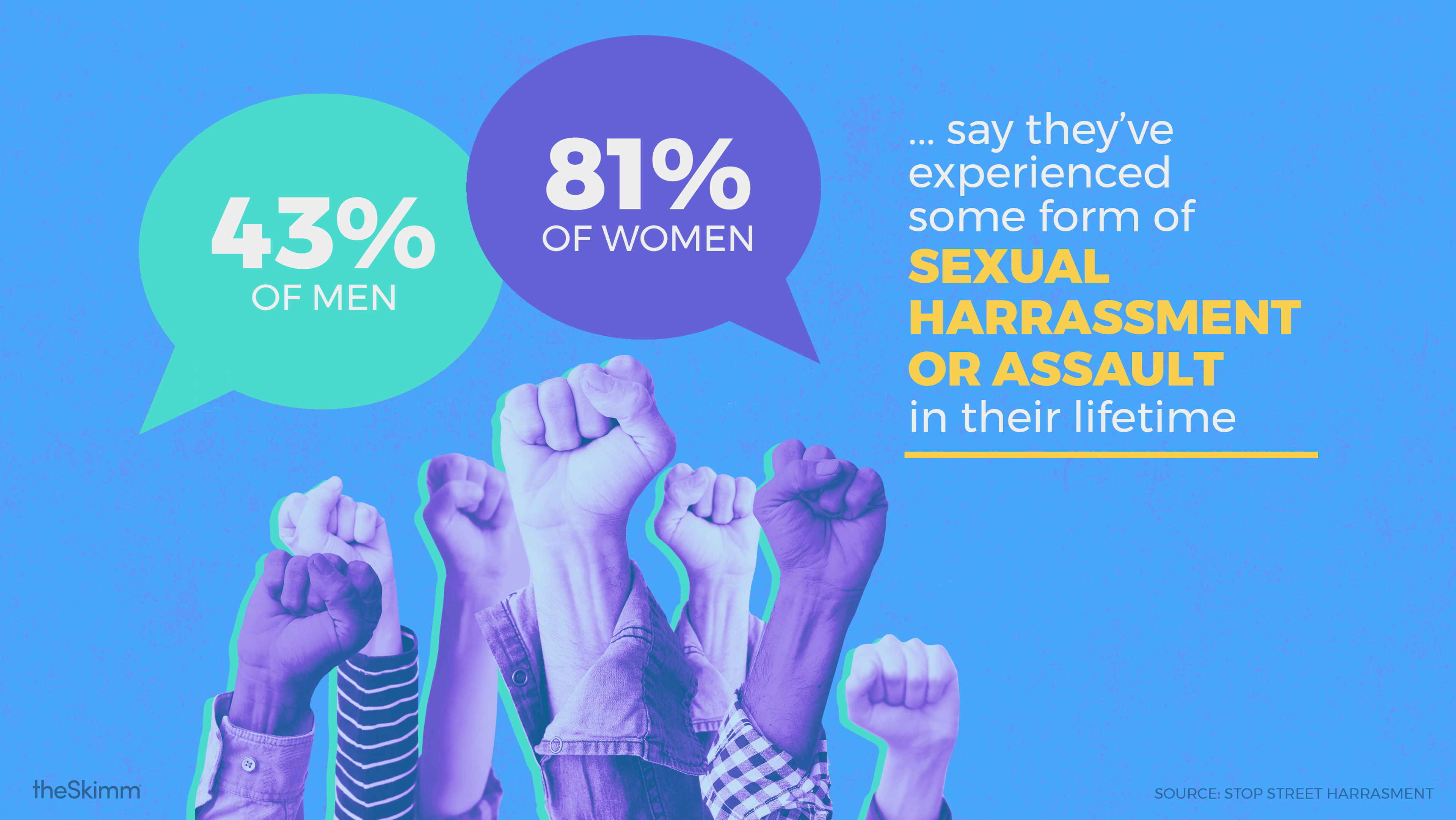 43% of men and 81% of women say they've experienced some form of sexual harassment or assault in their lifetime