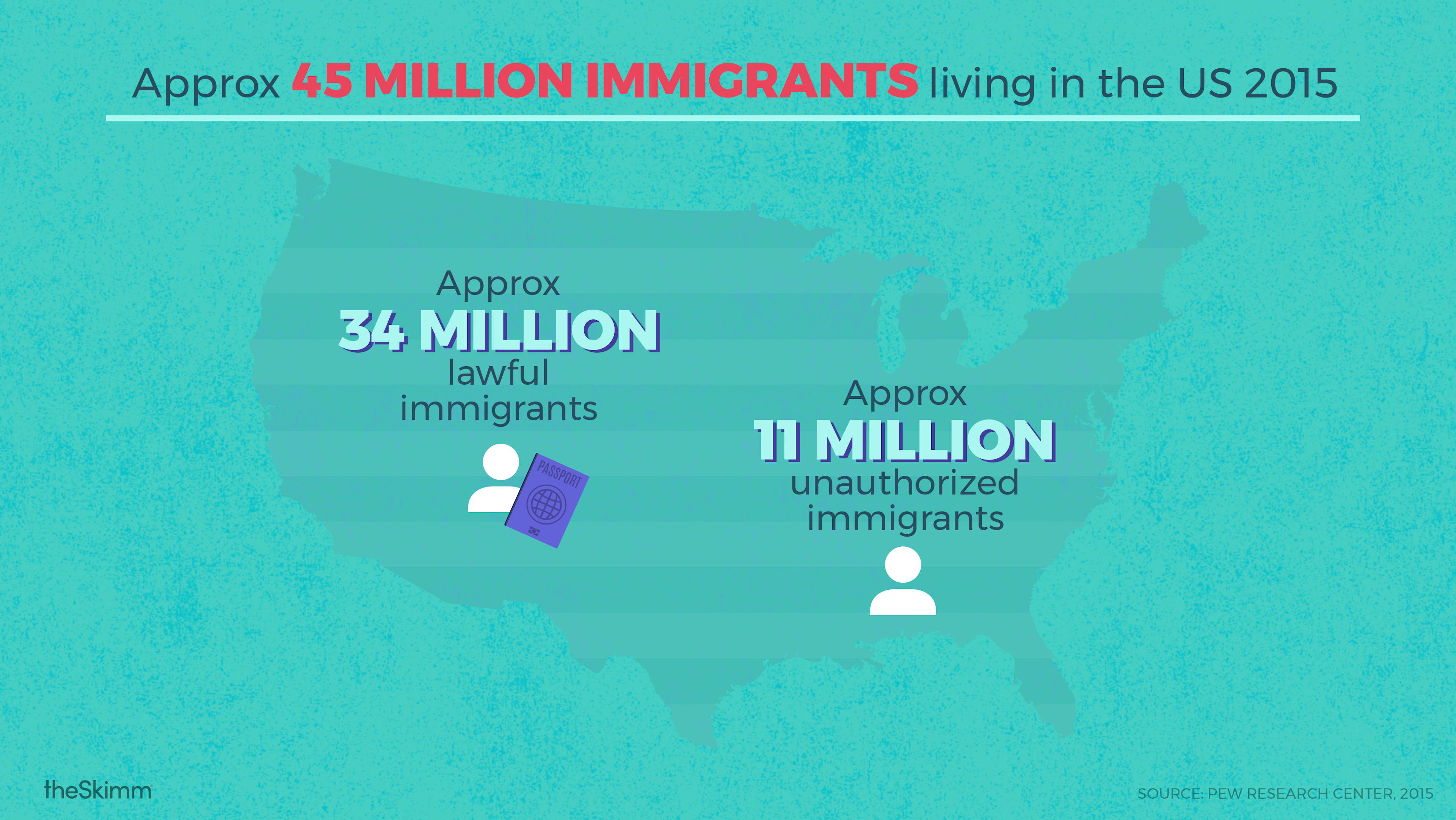 Approximately 45 million immigrants living in the US in 2015: Approximately 34 million lawful immigrants and approximately 11 million unauthorized immigrants